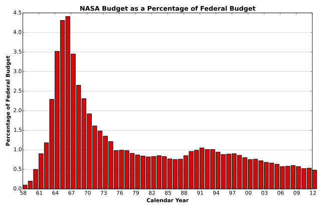 NASA's budget as percentage of federal total, from 1958 to 2012. CC 0 (Public Domain) by 0x0077BE